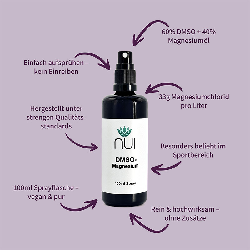Lila Hintergrund mit einer Flasche NUI DMSO Magnesium Spray in der Mitte. Drumherum kreisförmig Pfeile mit Text: ‘60 % DMSO + 40 % Magnesiumöl’, ‘Einfach aufsprühen, nicht einreiben’, ‘Ohne Füllstoffe, vegan’, ‘Ideal nach Sport & Belastung.