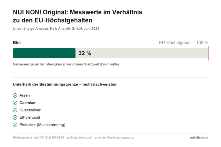 Balkengrafik: Blei liegt bei 32 Prozent des EU-Höchstgehalts; Arsen, Cadmium, Quecksilber, Ethylenoxid und Pestizide liegen unterhalb der Bestimmungsgrenze.